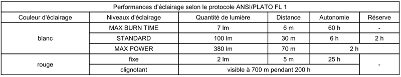 Performances d'&eacute;clairage de la lampe Swift LT Petzl